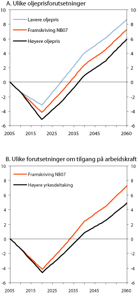 Figur 3.3 Det udekkede finansieringsbehovet i offentlige finanser ved
 ulike forutsetninger. 
 Prosent av BNP for Fastlands-Norge