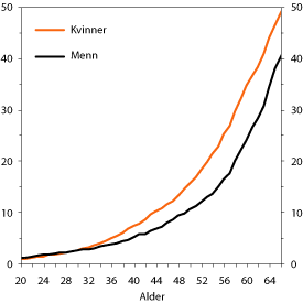 Figur 6.11 Mottakere av uføreytelser i prosent av befolkningen
 18–67 år etter alder og kjønn. 2006