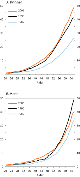 Figur 6.12 Mottakere av uføreytelser i prosent av befolkningen
 etter alder og kjønn. 1980, 1990 og 2006