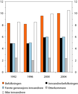 Figur 6.19 Andel med uførepensjon i alderen 16/18–67 år
 (personer bosatt i Norge). Befolkningen, førstegenerasjonsinnvandrere
 og etterkommere. 1992, 1996, 2000 og 2004
