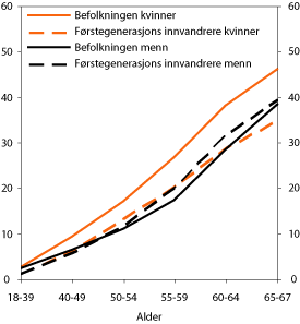 Figur 6.20 Andel med uførepensjon etter alder og kjønn
 (personer bosatt i Norge). Befolkningen og førstegenerasjonsinnvandrere.
 2004. Prosent