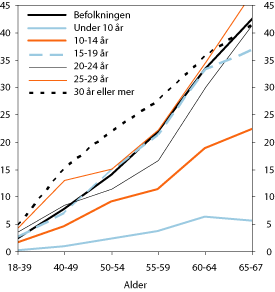 Figur 6.21 Andel med uførepensjon etter alder og botid (personer
 bosatt i Norge). Befolkningen og førstegenerasjons­innvandrere.
 2004. Prosent