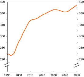 Figur 6.32 Framskriving av antall uførepensjo­nister
 2006–2050 med konstante uføre­rater som 
 i 2005. Faktiske tall 1990–2005. 1000 uføre