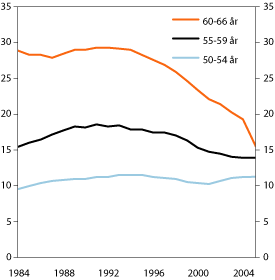 Figur 1.1 Danmark: Antall personer på førtids­pensjon
 i utvalgte aldersgrupper som andel av befolkningen. Prosent