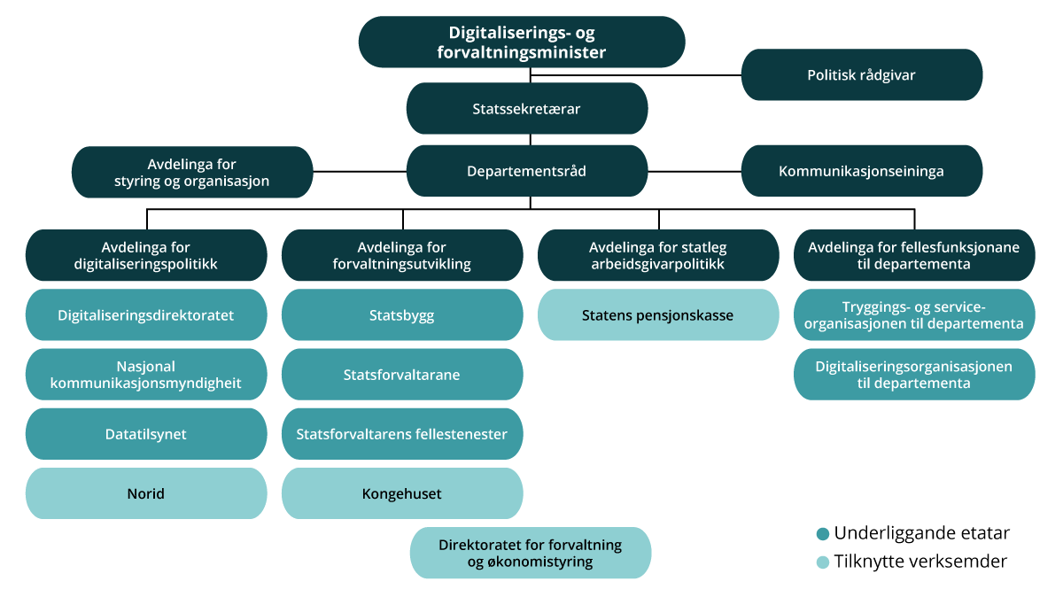 Figur 1.1 Organisasjonskart for Digitaliserings- og forvaltningsdepartementet med underliggande etatar og tilknytte verksemder