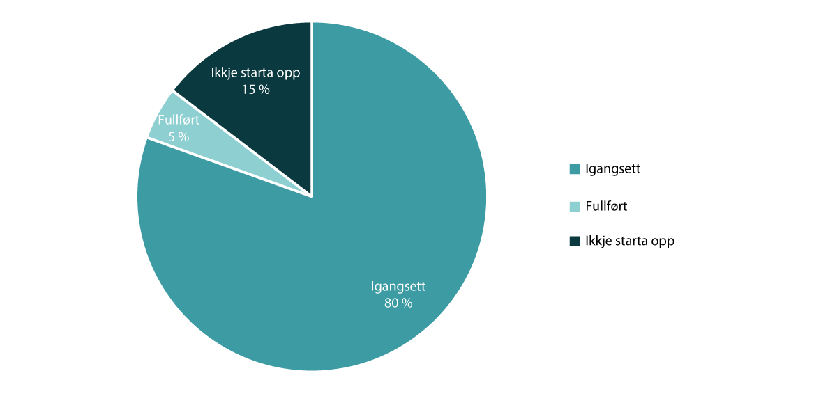 Figur 2.1 Status for dei 123 tiltaka i digitaliseringsstrategien