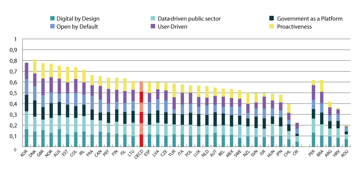 Figur 2.2 OECD Digital Government Index, 2022