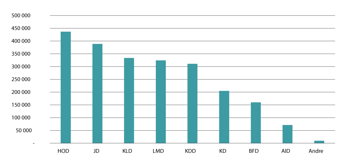 Figur 5.1 Ressursfordeling per departementsområde for 2024
