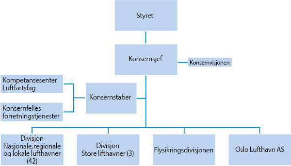 Figur 2.1  Avinor – Ny organisasjon frå 2010 