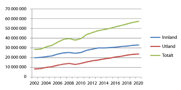 Figur 3.1 Talet på terminalpassasjerar 2000–2012 og prognose 2013–2020 