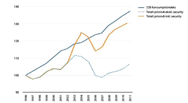 Figur 3.2 Utvikling i konsumprisindeksen og luftfartsavgiftene. 1996–2011. 1996 = 100
