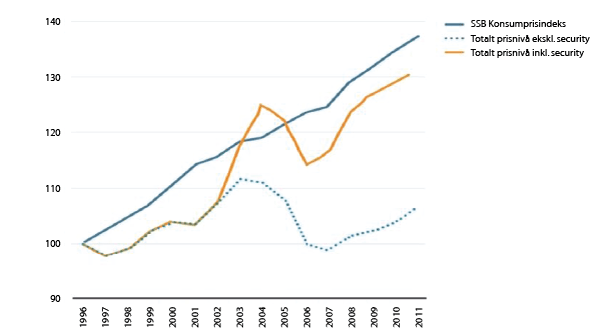 Figur 3.2 Utvikling i konsumprisindeksen og luftfartsavgiftene. 1996–2011. 1996 = 100