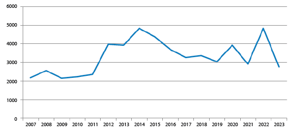 Figur 5.1 Årlege investeringar i 2007 – 2012 og prognose 2013–2023 (millionar kroner)