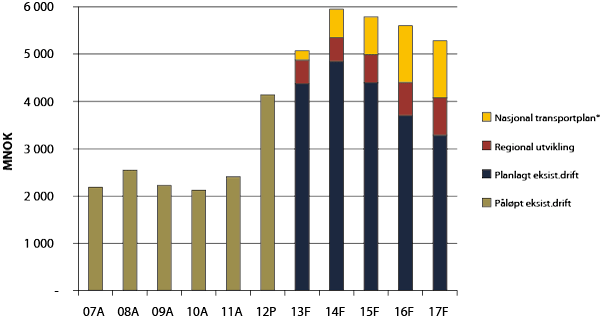 Figur 2.1 Investeringer 2007 – 2017 