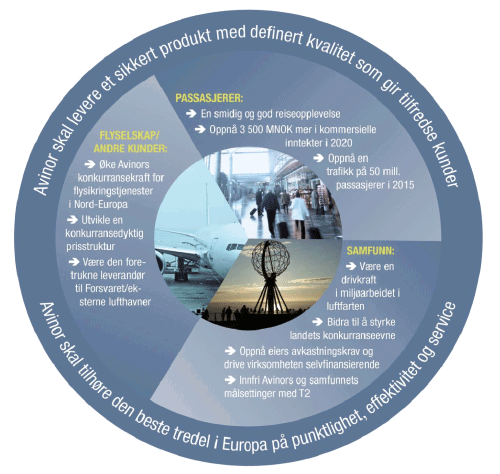 Figur 3.1 Avinors eksterne hovedmål 