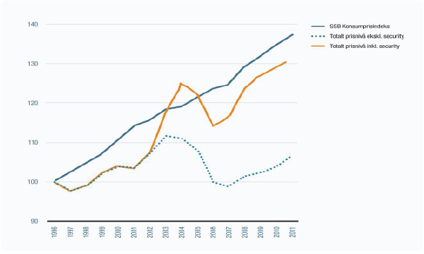 Figur 3.10 Utvikling i konsumprisindeks og luftfartsavgiftene. 1986–2012. 1986 = 100 