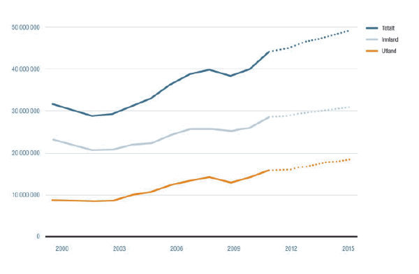 Figur 3.11 Trafikkutvikling 2000–2011 og prognose 2012-2015 (terminalpassasjerer) 