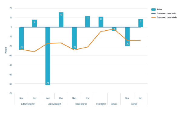 Figur 3.12 Status for Avinors lufthavner sett i forhold til grenseverdi for beste tredel og beste halvdel på pris1, punktlighet og service. Flygninger innen EU. Prosent 2010. Nom = Absolutte priser. Korr = Priser korrigert for kjøpekraft. Kilde: TØI