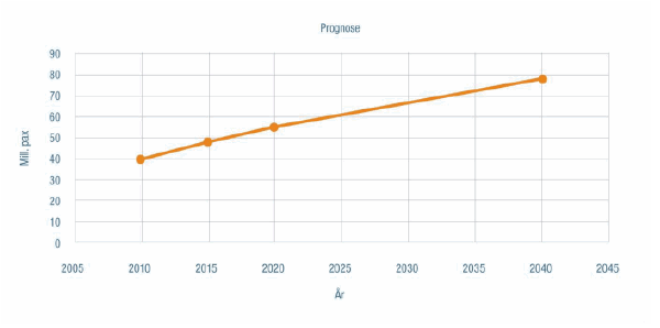Figur 3.13 Passasjerprognose.  