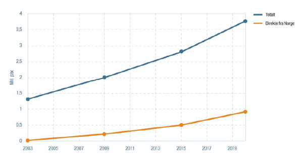 Figur 3.14 Prognose interkontinentale reiser 