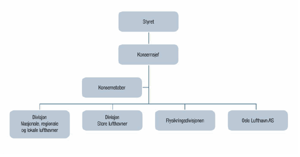 Figur 3.15 Organisasjonskart Avinor