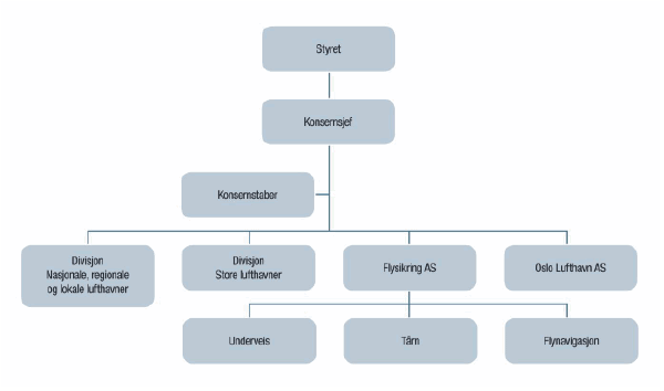 Figur 3.16 Organisasjonskart – anbefalt løsning
