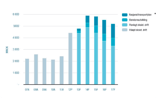 Figur 3.17  Investeringer 2007–2017 (ekskl. investeringer som følge av Forsvarets omstrukturering) 