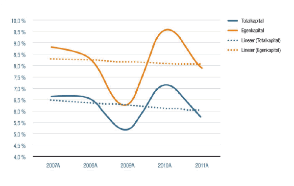 Figur 3.2 Avkastning på egenkapital og totalkapital etter skatt 2007 – 2011