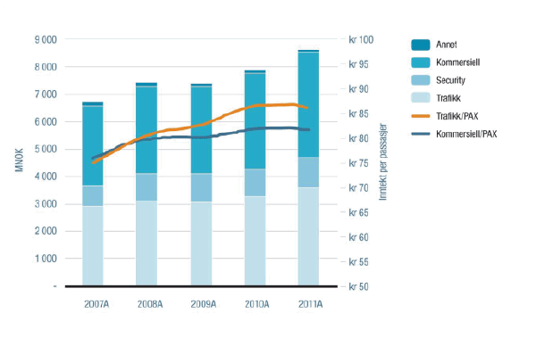 Figur 3.3 Driftsinntekter og driftsinntekter per passasjer 2007–2011