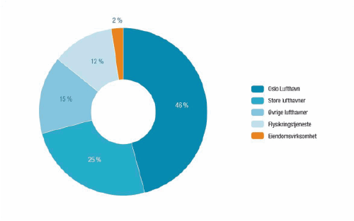 Figur 3.4 Driftsinntekter per virksomhetsområde i 2011 