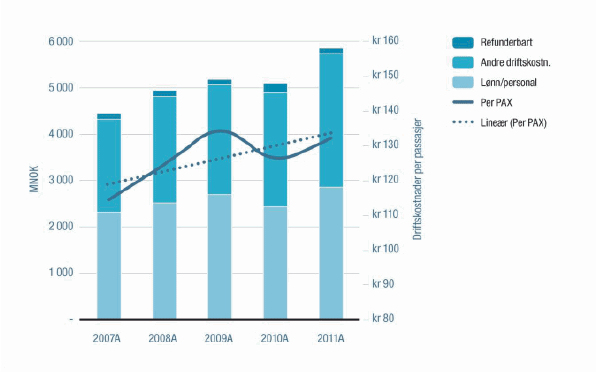Figur 3.5 Driftskostnader og driftskostnader per passasjer 2007–2011