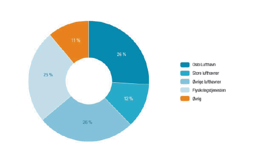 Figur 3.6 Driftskostnader per virksomhetsområde i 2011 