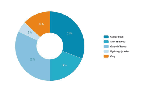 Figur 3.7 Investeringer per virksomhetsområde 2007–2011
