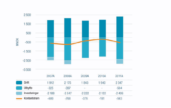 Figur 3.8 Kontantstrøm før endring i rentebærende gjeld 2007 – 2011