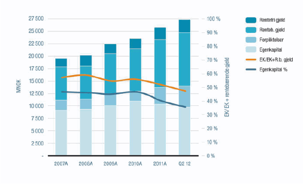 Figur 3.9 Kapitalstruktur 2007–Q2 2012 