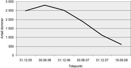 Figur 2.1 Soningskø for ubetinget fengselsstraff