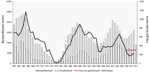 Figur 4.10 Utviklinga av bestand og fangst av nordsjøsild 1960 – 2012. Fangst og bestand i 2011 og 2012 er prognosar.