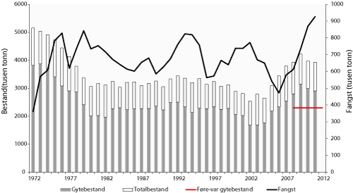 Figur 4.11 Utviklinga i bestand og fangst av nordaustatlantisk makrell. Fangst og bestand i 2011 er prognosar.