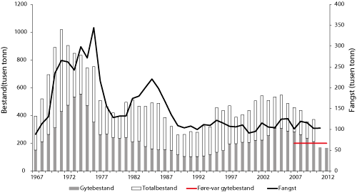 Figur 4.12 Utviklinga i bestand og fangst av sei i Nordsjøen og vest av Skottland. Tala for fangst og bestand i 2011 og 2012 er prognosar.