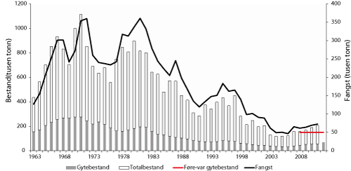 Figur 4.13 Utviklinga i bestand og fangst av torsk i Nordsjøen. Tala for fangst og bestand i 2011 og 2012 er prognosar.