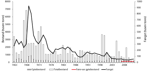 Figur 4.14 Utviklinga i bestand og fangst av hyse i Nordsjøen. Tala for fangst og bestand i 2011 og 2012 er prognosar.