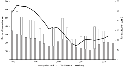 Figur 4.15 Utviklinga i bestand og fangst av kviting i Nordsjøen. Tala for fangst og bestand i 2011 og 2012 er prognosar. ICES har ikkje definert føre-var-grense for denne bestanden.