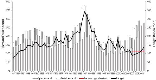 Figur 4.16 Utviklinga i bestand og fangst av raudspette i Nordsjøen. Tala for fangst og gytebestand i 2011 og 2012 er prognosar.