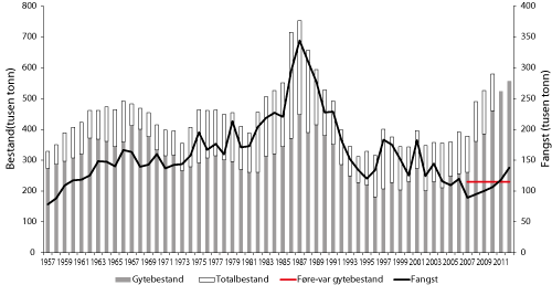 Figur 4.16 Utviklinga i bestand og fangst av raudspette i Nordsjøen. Tala for fangst og gytebestand i 2011 og 2012 er prognosar. 