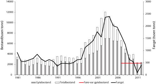Figur 4.17 Utviklinga i bestand og fangst av kolmule. Tala for fangst og gytebestand i 2011 og 2012 er prognosar.