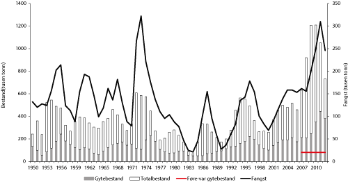 Figur 4.3 Utviklinga i bestand og fangst av nordaust-arktisk hyse 1950-2012.