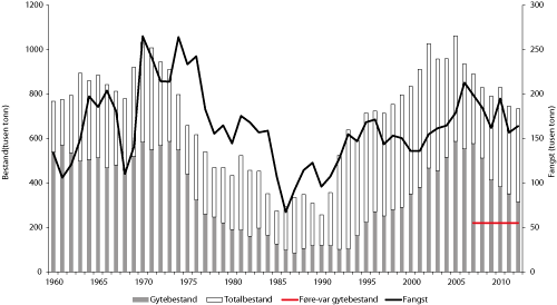 Figur 4.4 Utviklinga i bestand og fangst av sei nord for 62°N 1960 – 2012. Bestandsstorleiken i 2012 er usikker sidan dette er ein prognose basert på at fangsten i 2011 vert lik kvoten.