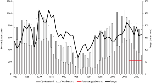 Figur 4.4 Utviklinga i bestand og fangst av sei nord for 62°N 1960 – 2012. Bestandsstorleiken i 2012 er usikker sidan dette er ein prognose basert på at fangsten i 2011 vert lik kvoten.