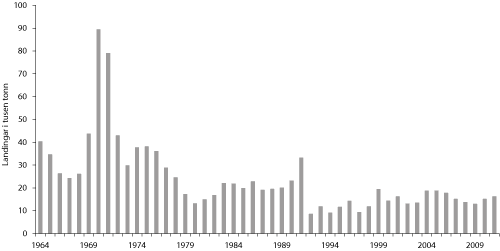 Figur 4.5 Utviklinga av den totale fangsten av blåkveite 1964 – 2009. Tal for 2011 er venta fangst.
