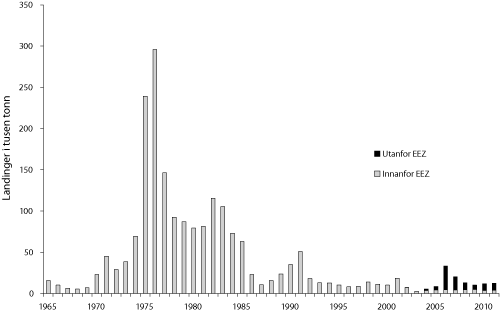 Figur 4.7 Utviklinga av total fangst av snabeluer 1965 – 2011. Tal for 2011 er venta landing.